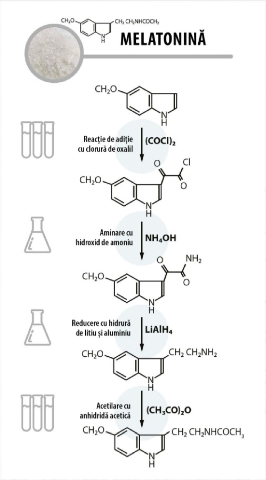 MELATONINĂ